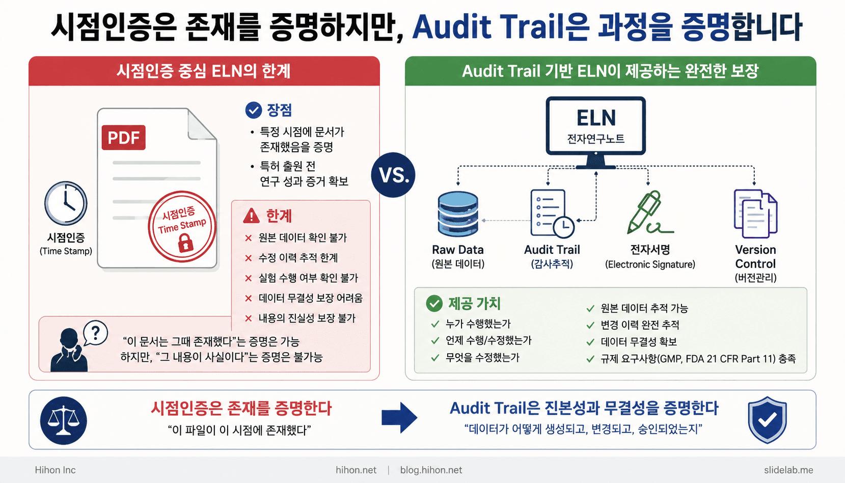 시점인증 중심 국내 전자연구노트(ELN)의 한계