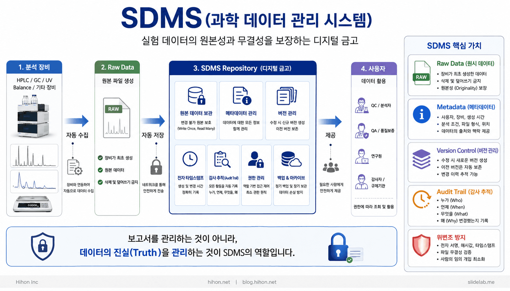SDMS란 무엇인가?