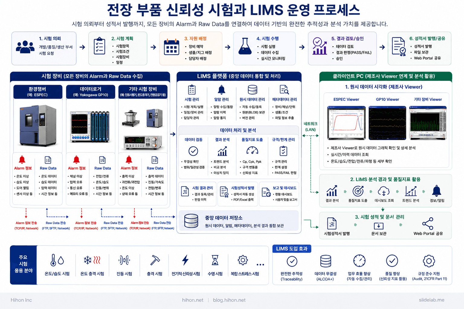 전장 부품: 신뢰성 시험실을 위한 LIMS 운영 프로세스