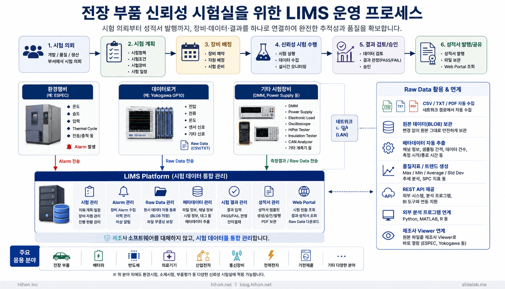 전장 부품: 신뢰성 시험실을 위한 LIMS 운영 프로세스