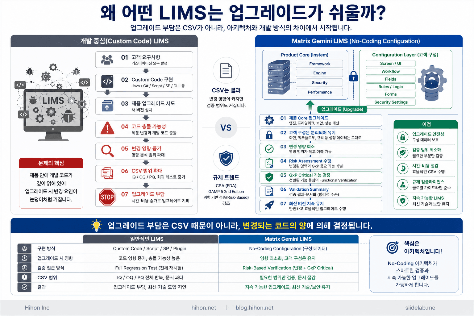 국내 제약사가 CSV 때문에 LIMS 업그레이드를 못하는 이유
