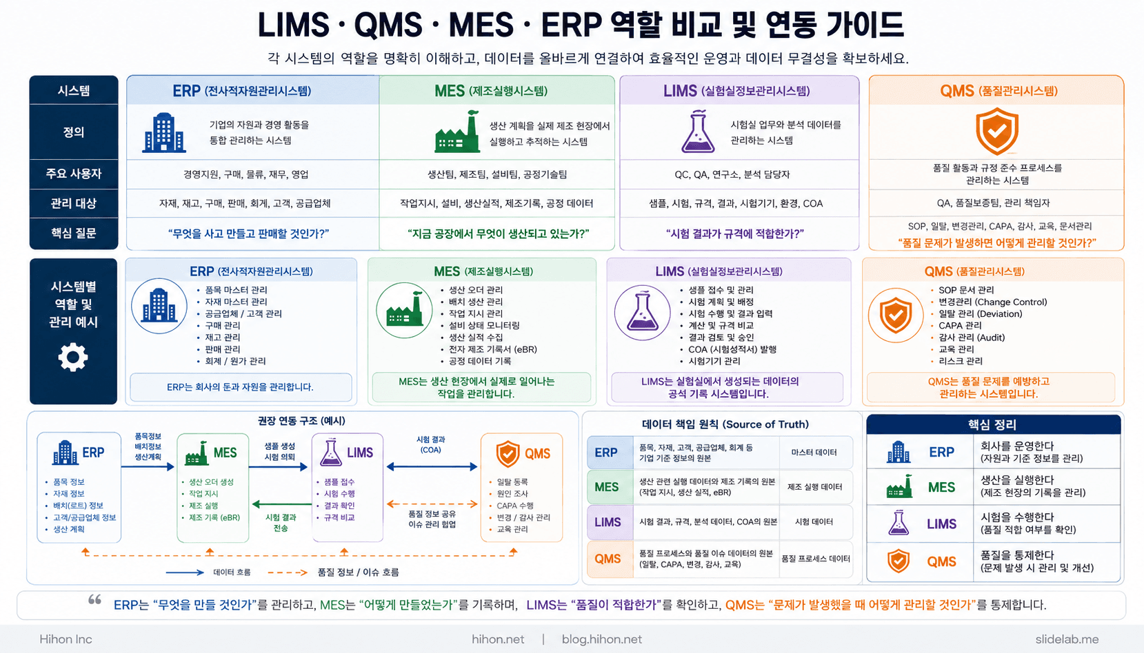 LIMS·QMS·MES·ERP 차이 한눈에 이해하기