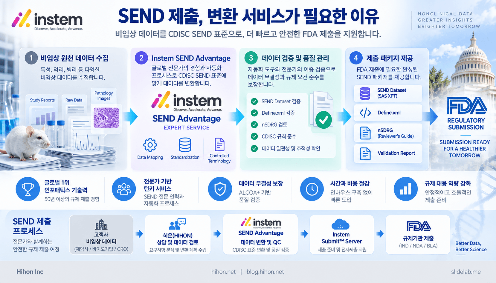 SEND 제출, 변환 서비스가 필요한 이유