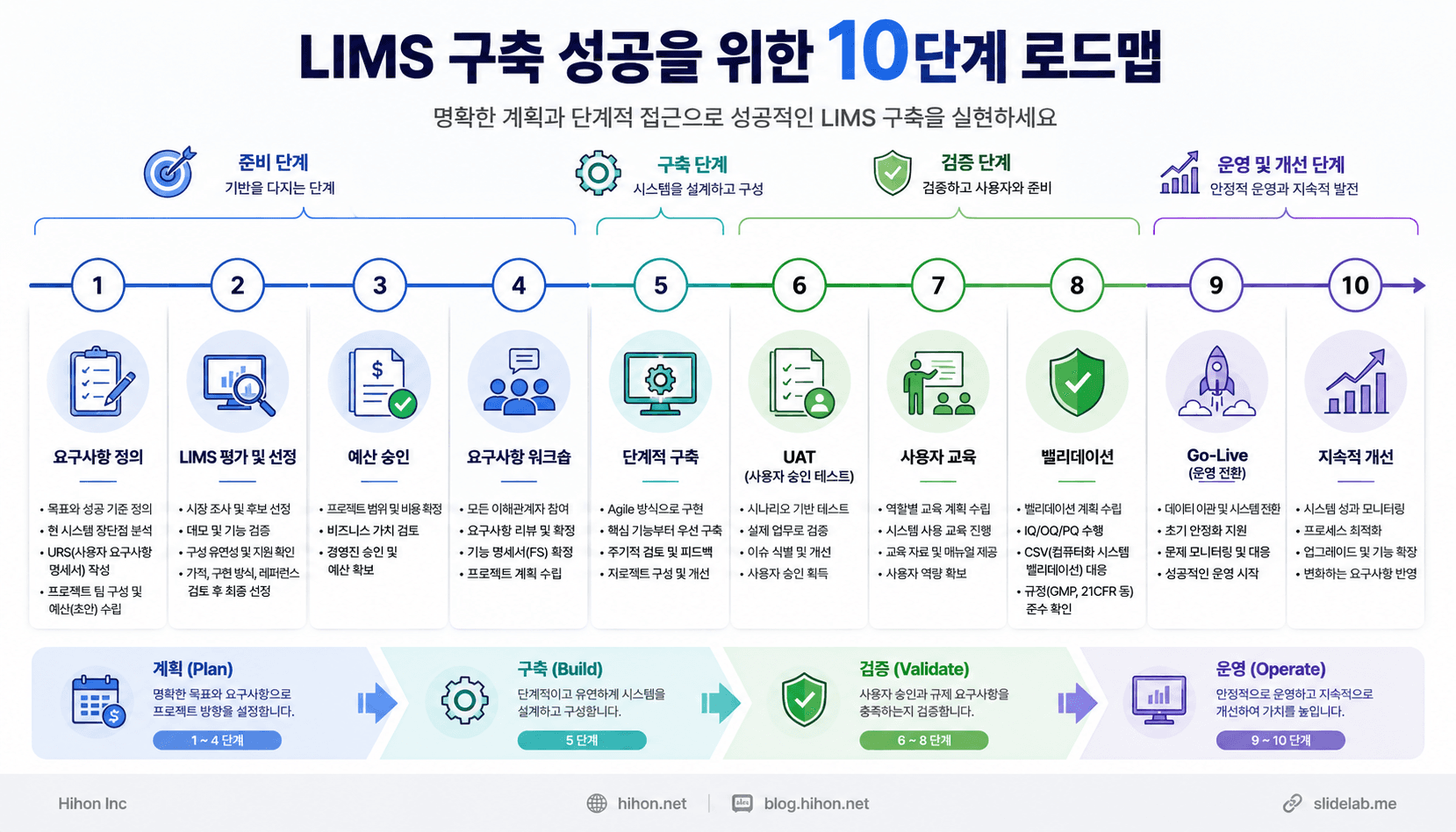 성공적인 LIMS 구축을 위한 10단계 전략