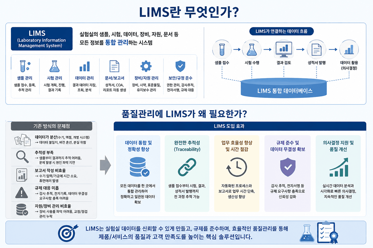 LIMS란 무엇인가?
