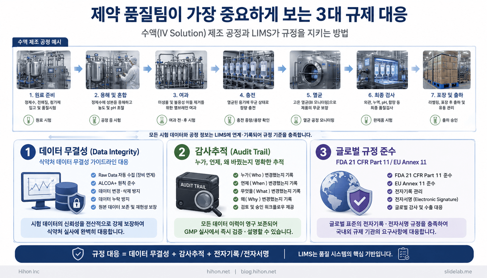 제약 품질팀이 가장 중요하게 보는 3대 규제 대응