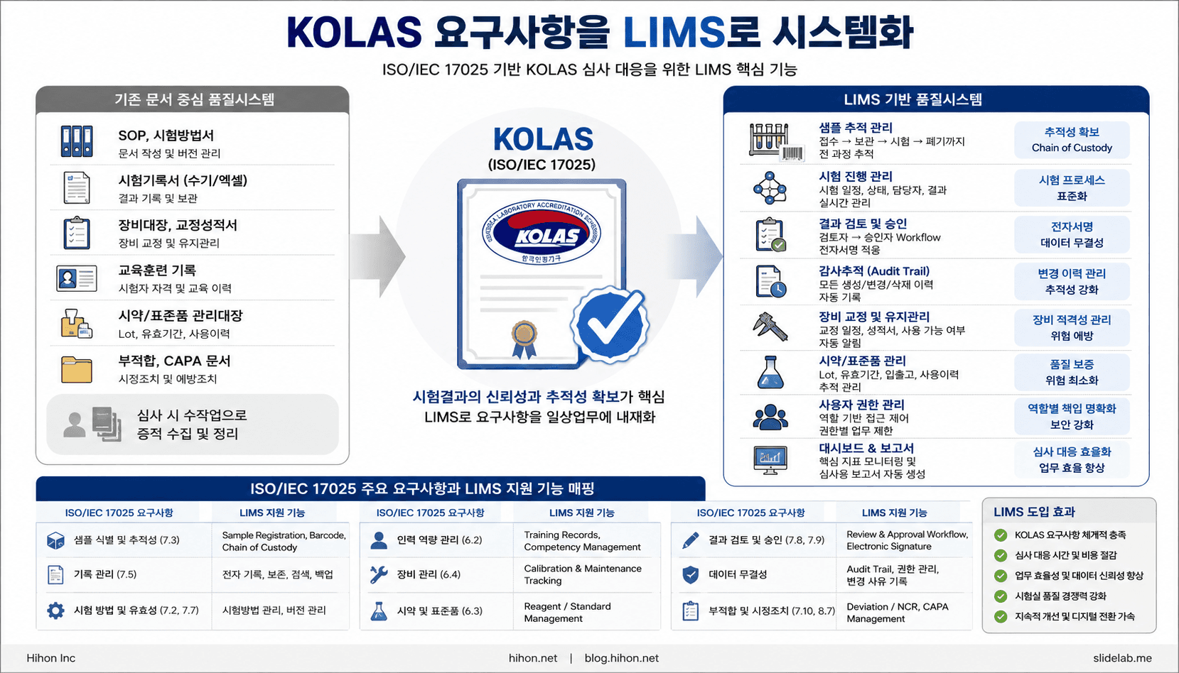 KOLAS와 LIMS