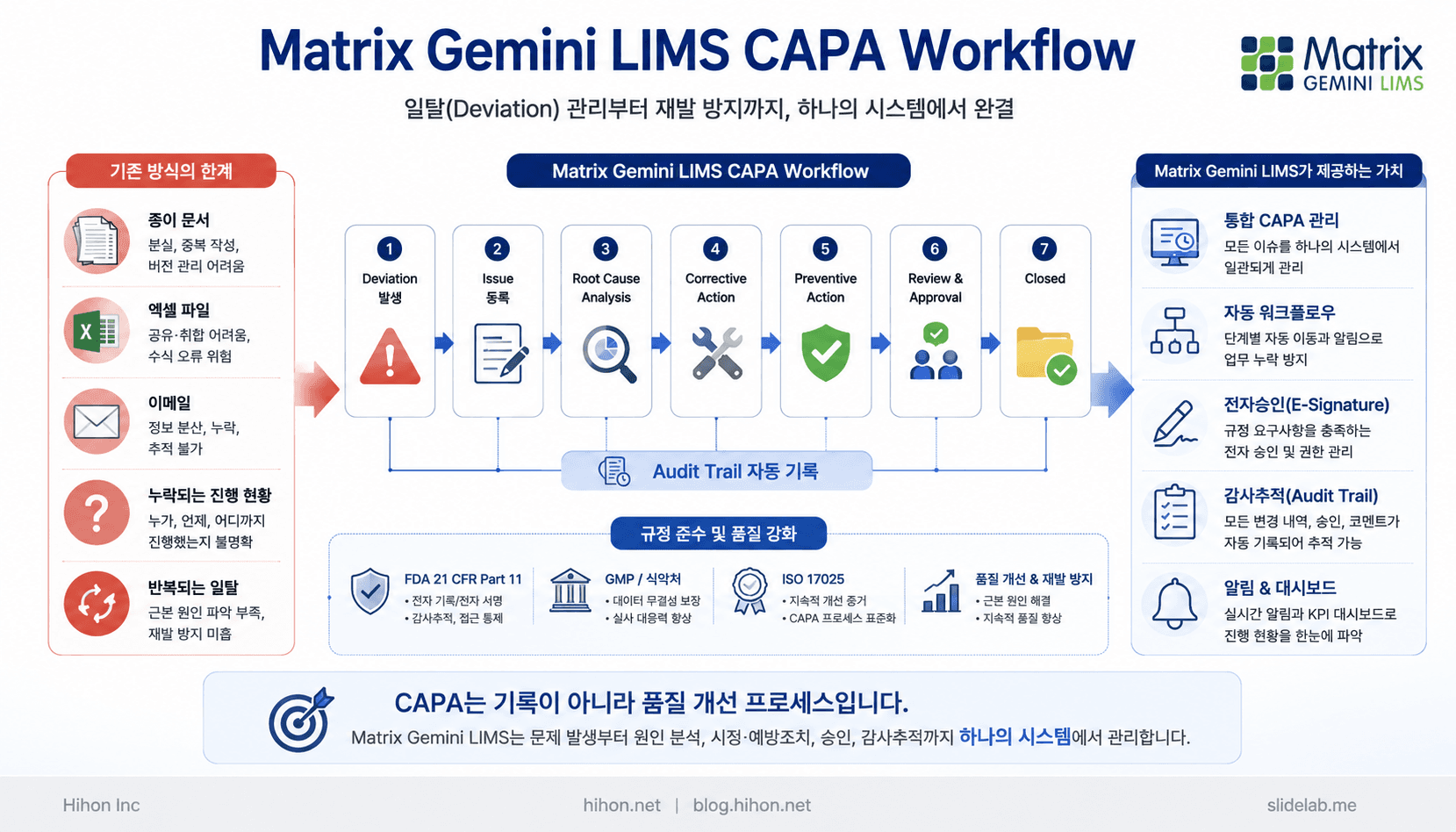 Matrix Gemini LIMS로 CAPA를 자동화하는 이유