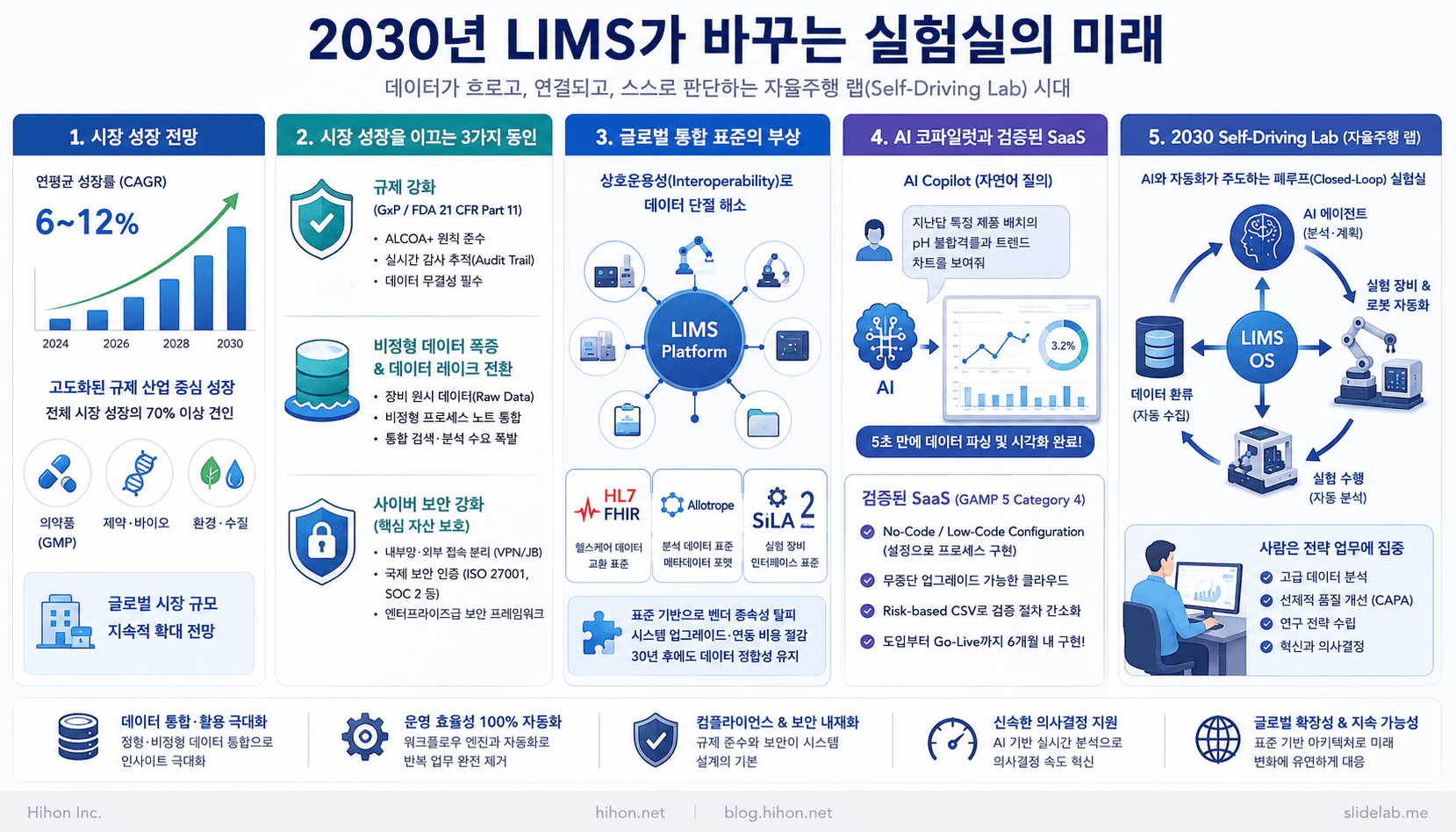 2030년 LIMS는 어떻게 달라질까?